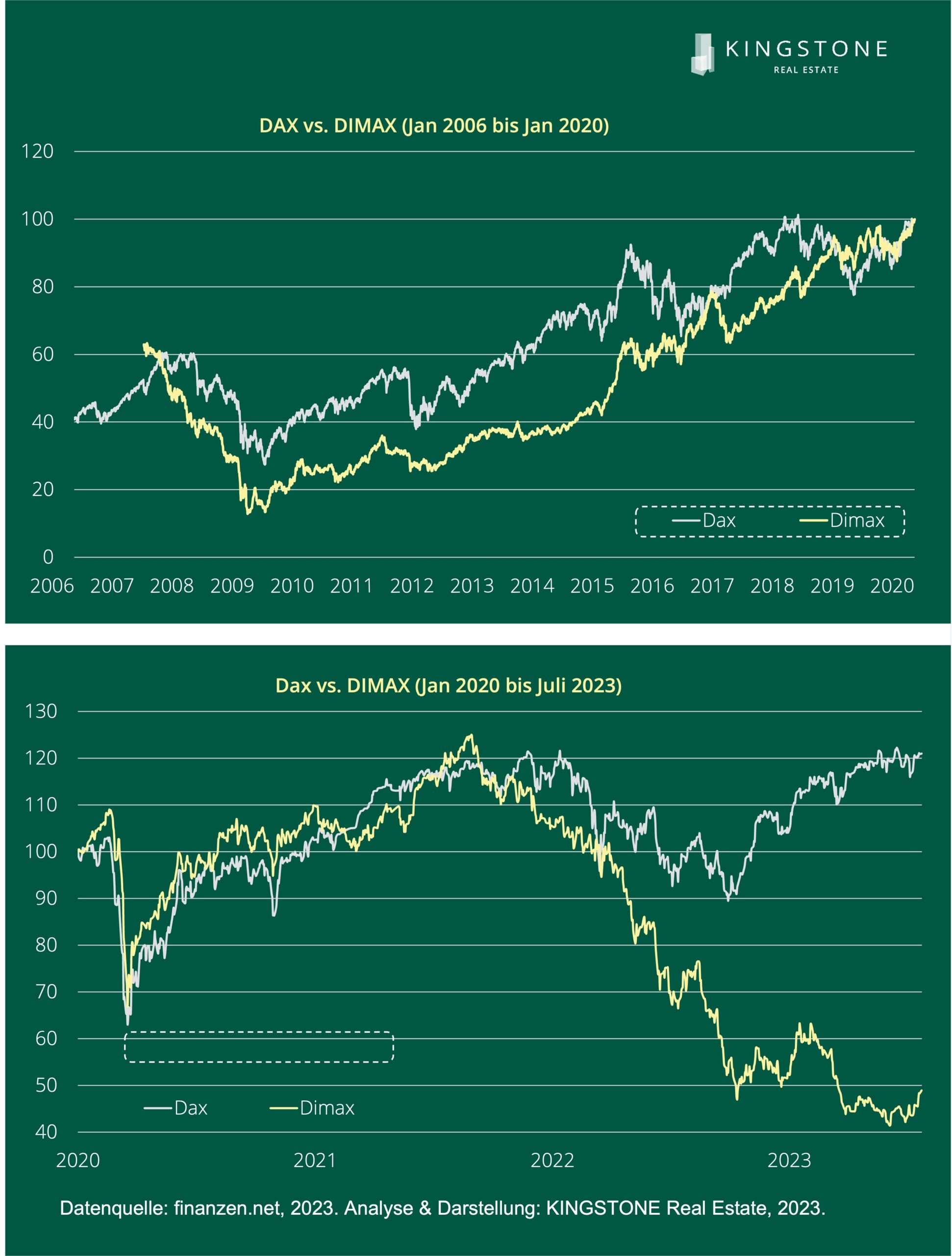 KINGSTONE Blog Dax vs Dimax