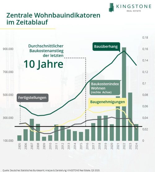 250708_Wohnungsbauindikatoren_im_Zeitablauf 250708_Wohnungsbauindikatoren_im_Zeitablauf