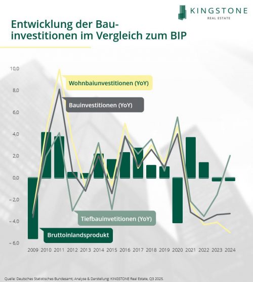 250708_Wohnungsbauinvest 250708_Wohnungsbauinvest